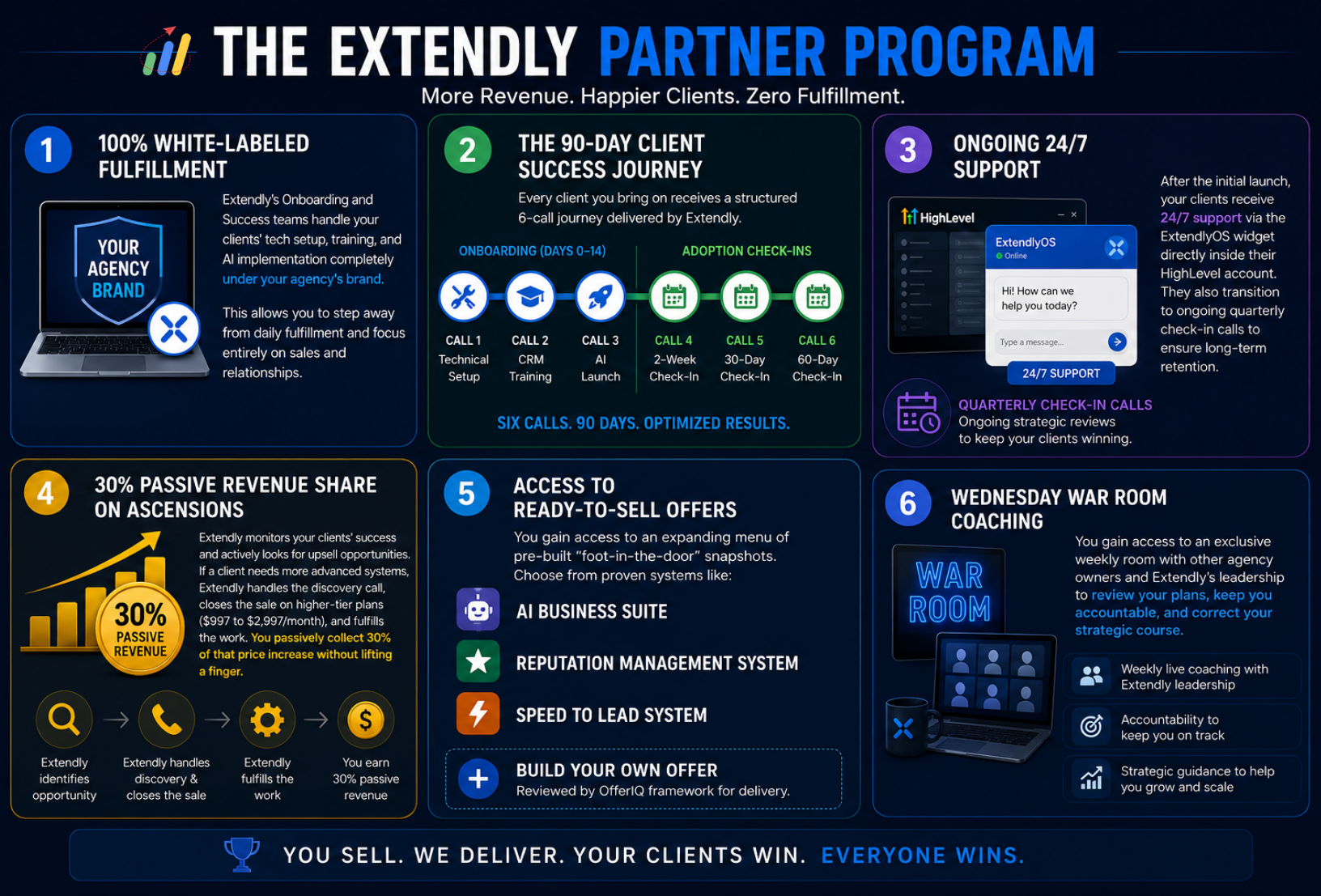 The Extendly Partner Program — more revenue, happier clients, zero fulfillment: white-labeled fulfillment, the 90-day client success journey, ongoing 24/7 support, 30% passive revenue share on ascensions, access to ready-to-sell offers, and Wednesday war room coaching.